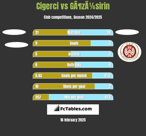 Cigerci vs GÃ¶zÃ¼sirin h2h player stats