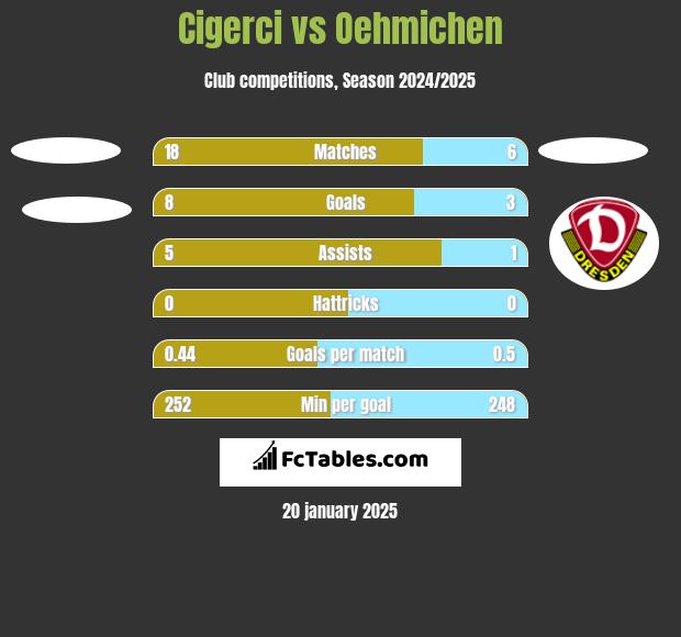 Cigerci vs Oehmichen h2h player stats