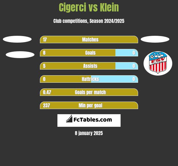 Cigerci vs Klein h2h player stats