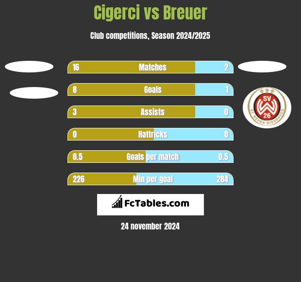 Cigerci vs Breuer h2h player stats