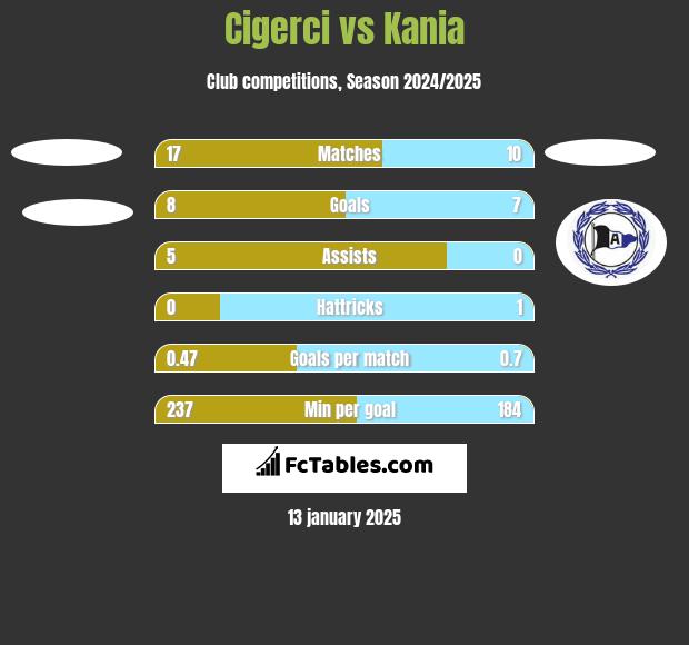 Cigerci vs Kania h2h player stats