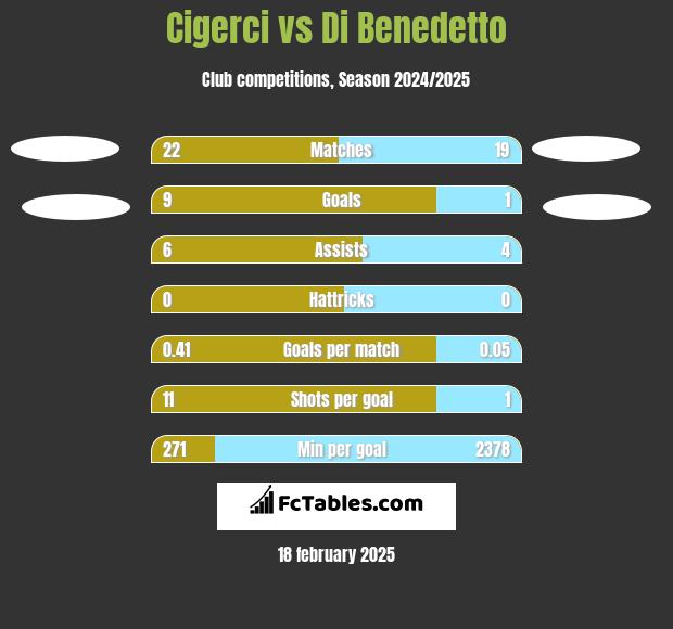 Cigerci vs Di Benedetto h2h player stats