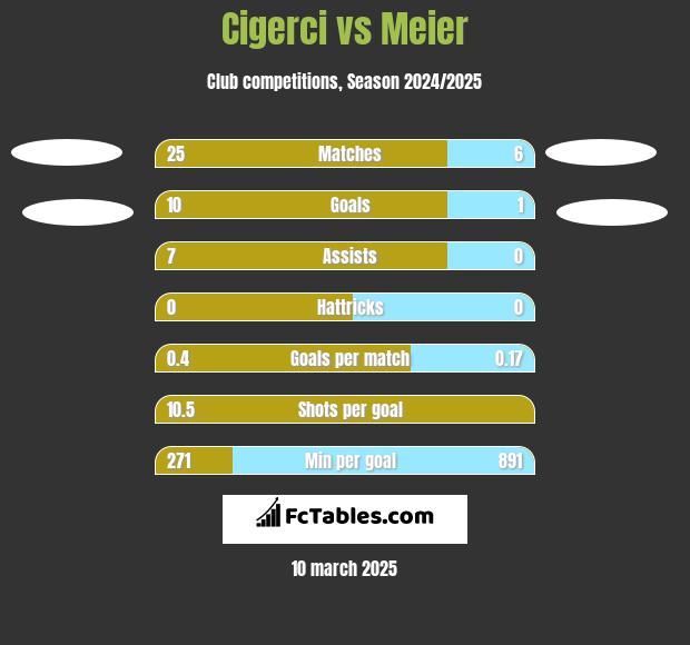 Cigerci vs Meier h2h player stats