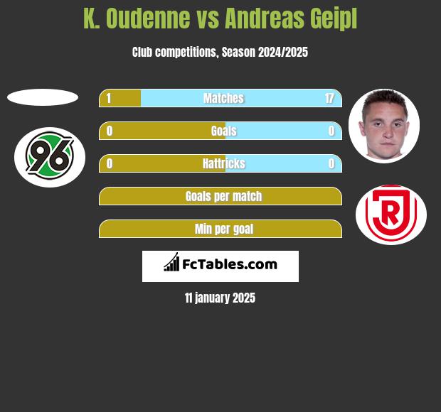 K. Oudenne vs Andreas Geipl h2h player stats