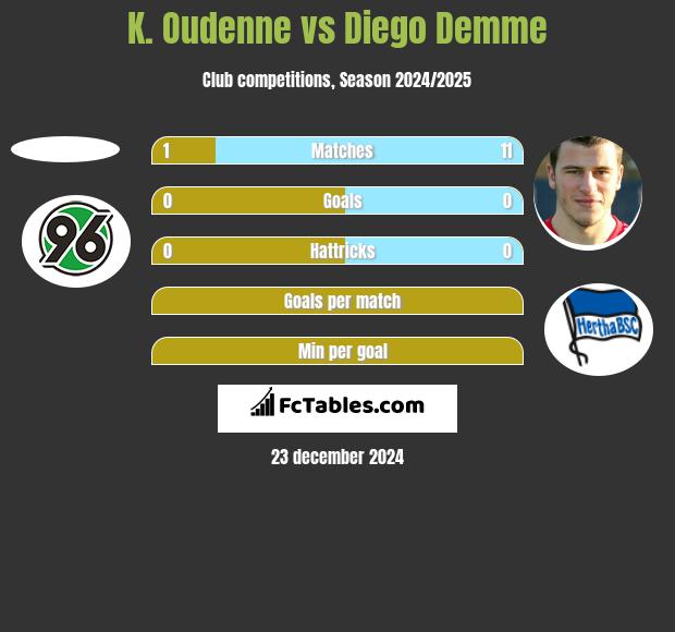 K. Oudenne vs Diego Demme h2h player stats