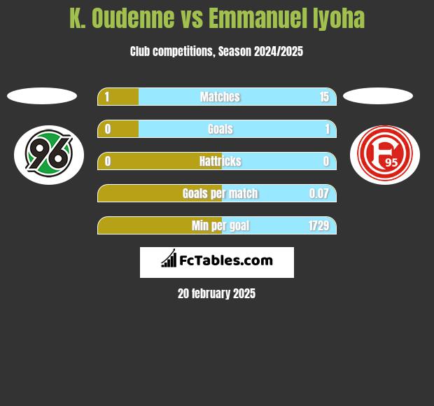 K. Oudenne vs Emmanuel Iyoha h2h player stats