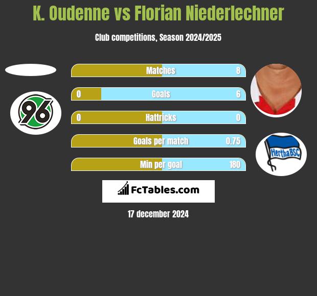 K. Oudenne vs Florian Niederlechner h2h player stats