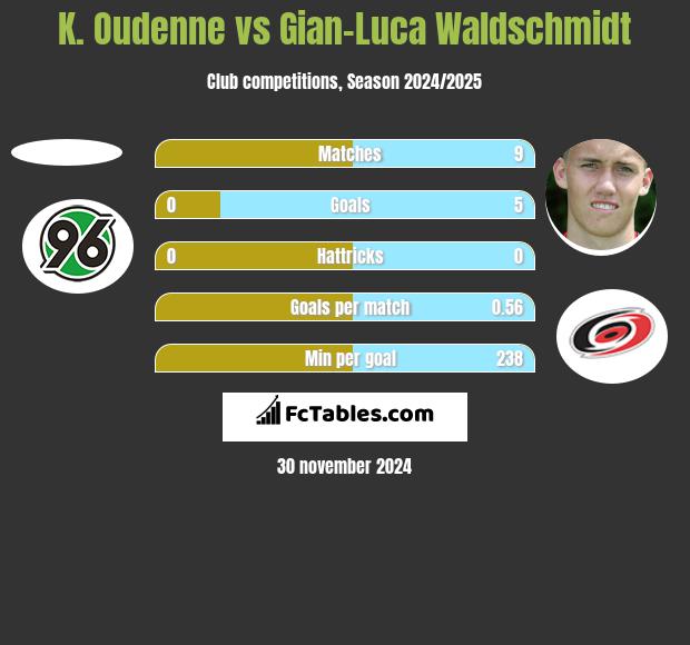 K. Oudenne vs Gian-Luca Waldschmidt h2h player stats