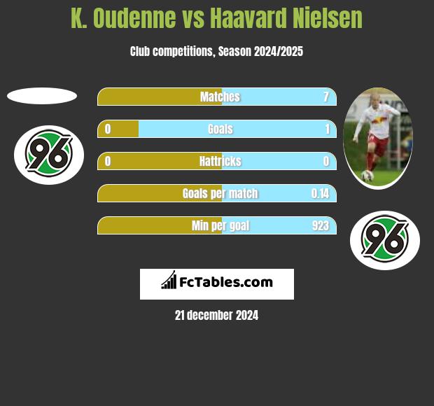 K. Oudenne vs Haavard Nielsen h2h player stats