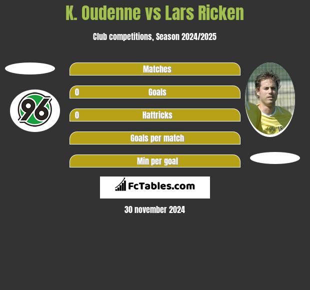 K. Oudenne vs Lars Ricken h2h player stats