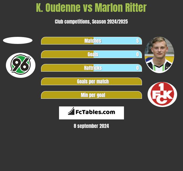 K. Oudenne vs Marlon Ritter h2h player stats