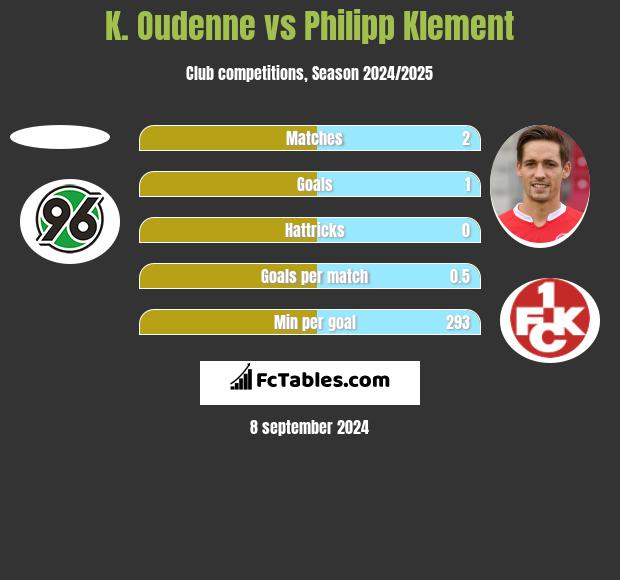 K. Oudenne vs Philipp Klement h2h player stats