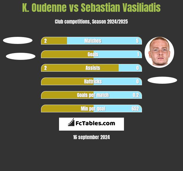 K. Oudenne vs Sebastian Vasiliadis h2h player stats