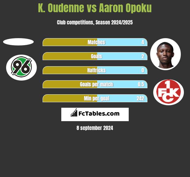 K. Oudenne vs Aaron Opoku h2h player stats