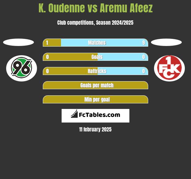 K. Oudenne vs Aremu Afeez h2h player stats