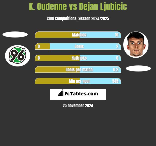 K. Oudenne vs Dejan Ljubicic h2h player stats