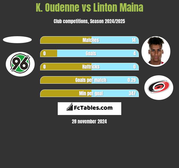 K. Oudenne vs Linton Maina h2h player stats