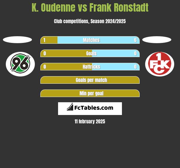 K. Oudenne vs Frank Ronstadt h2h player stats