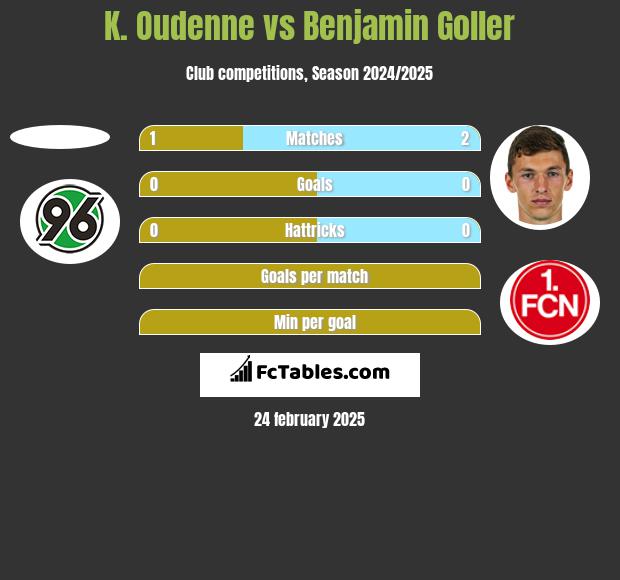 K. Oudenne vs Benjamin Goller h2h player stats