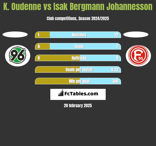 K. Oudenne vs Isak Bergmann Johannesson h2h player stats