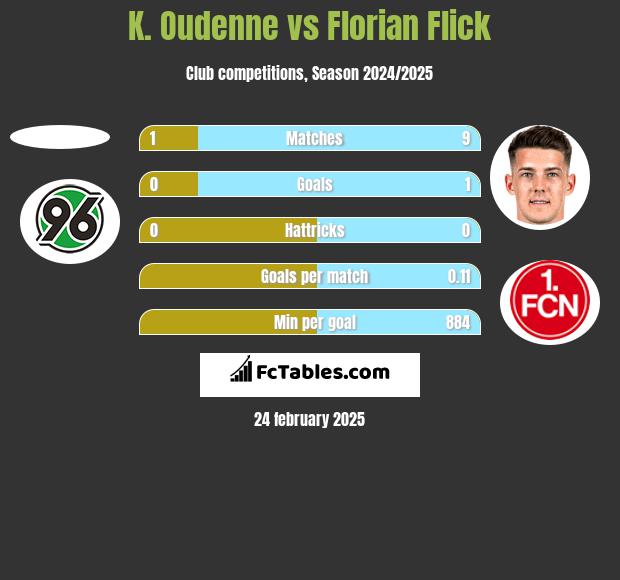 K. Oudenne vs Florian Flick h2h player stats