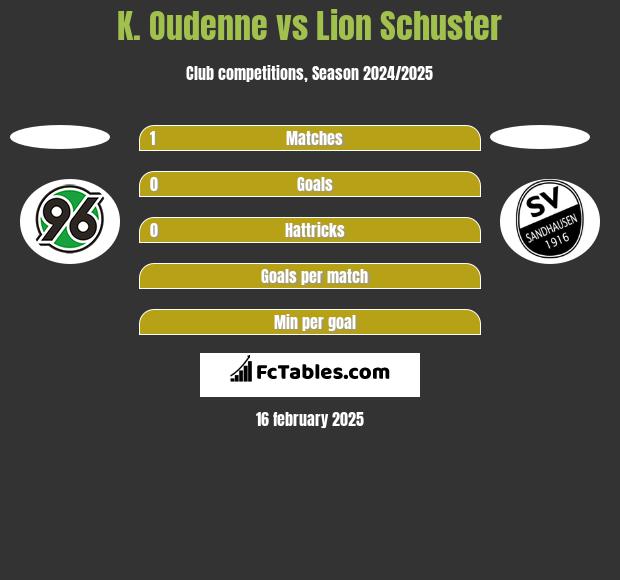 K. Oudenne vs Lion Schuster h2h player stats