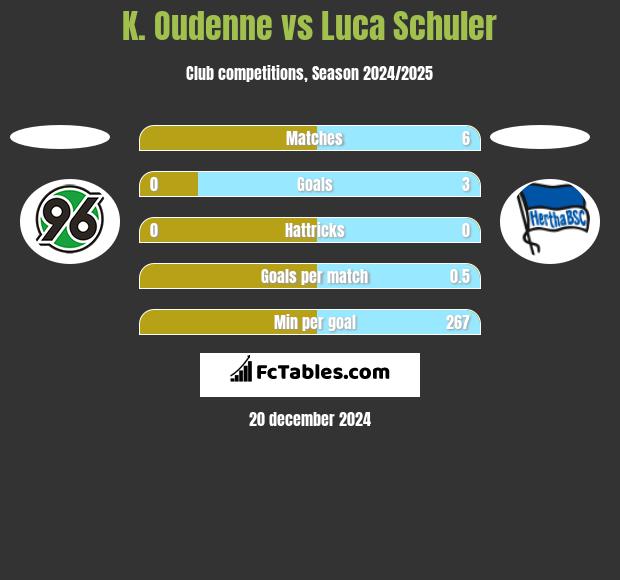 K. Oudenne vs Luca Schuler h2h player stats