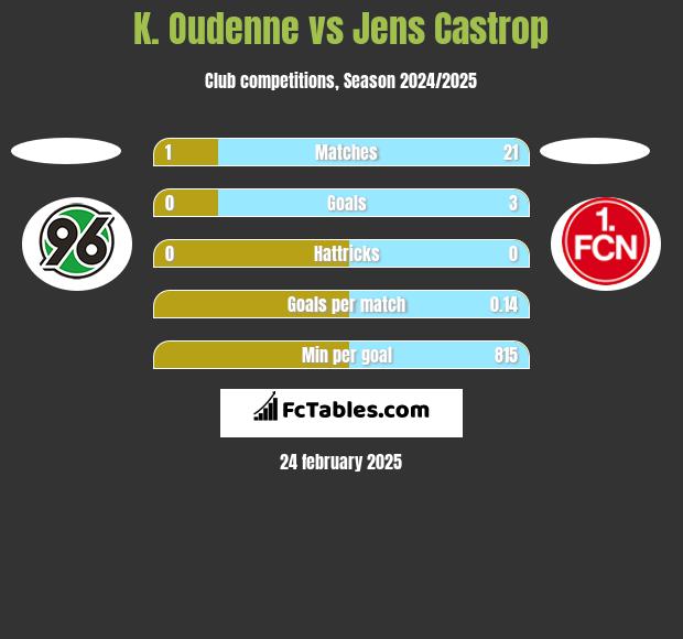 K. Oudenne vs Jens Castrop h2h player stats