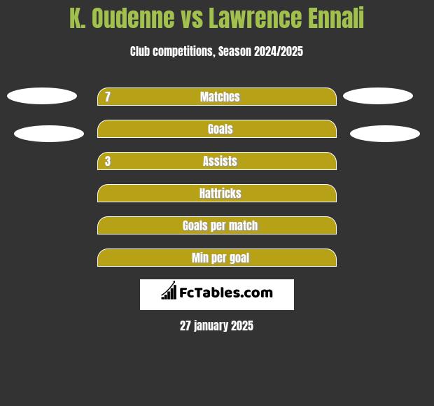 K. Oudenne vs Lawrence Ennali h2h player stats