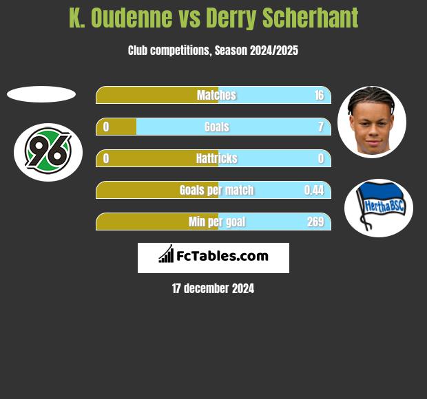 K. Oudenne vs Derry Scherhant h2h player stats