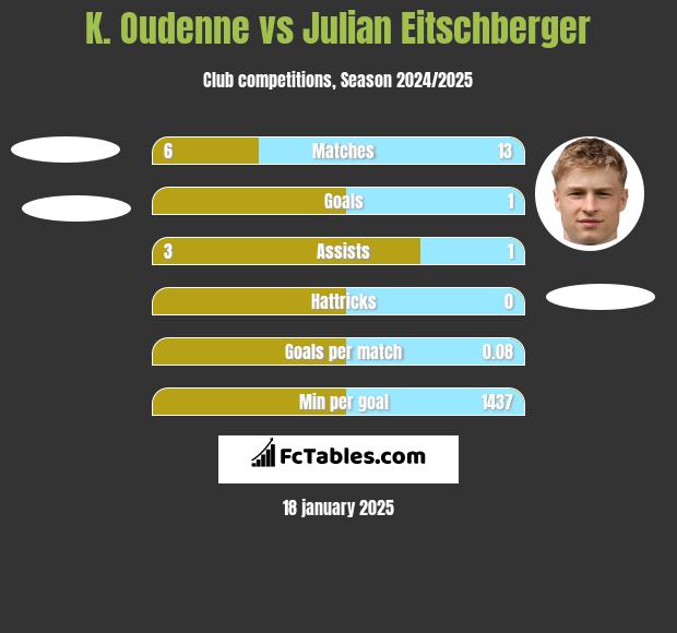 K. Oudenne vs Julian Eitschberger h2h player stats