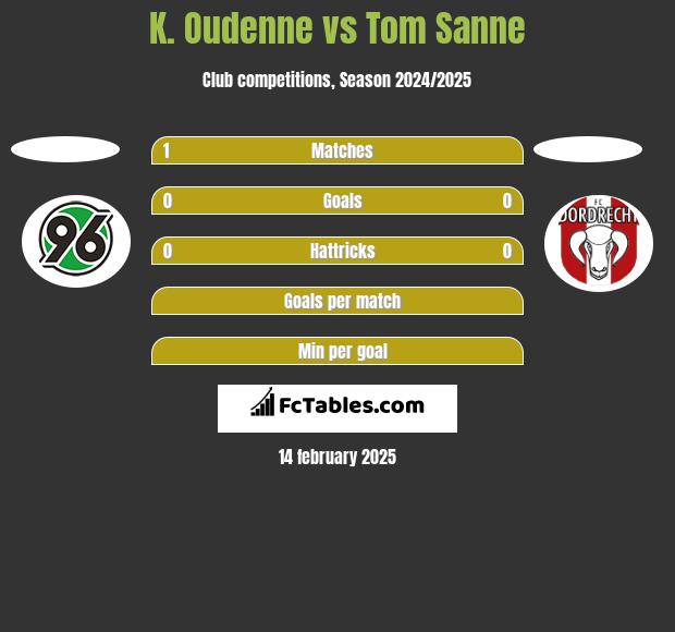 K. Oudenne vs Tom Sanne h2h player stats