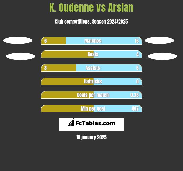 K. Oudenne vs Arslan h2h player stats