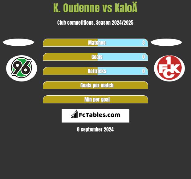 K. Oudenne vs KaloÄ h2h player stats