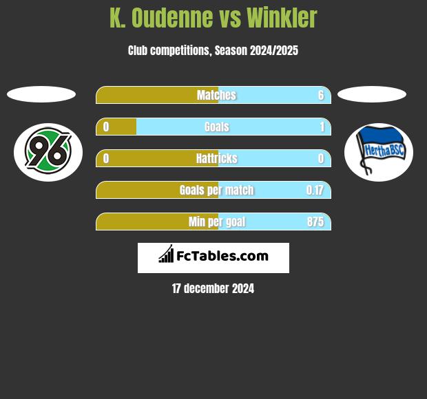 K. Oudenne vs Winkler h2h player stats