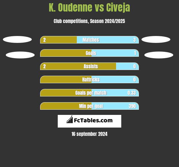 K. Oudenne vs Civeja h2h player stats