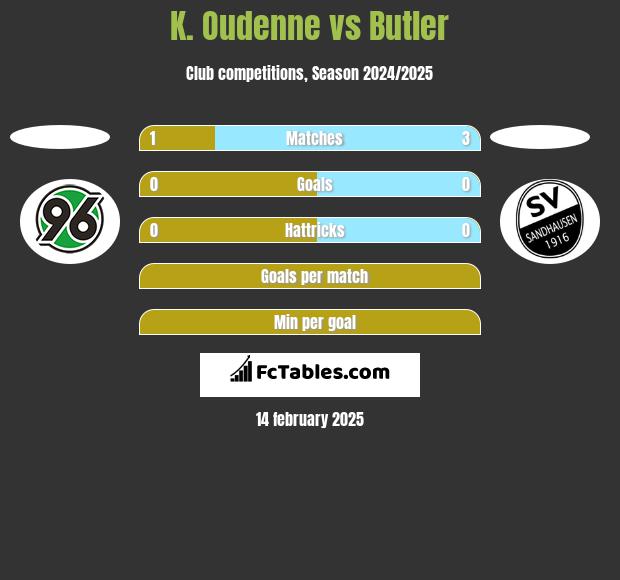 K. Oudenne vs Butler h2h player stats