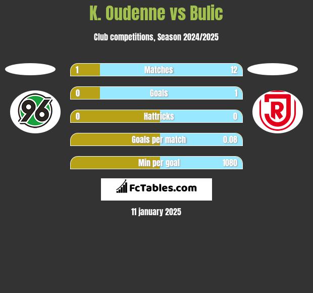 K. Oudenne vs Bulic h2h player stats