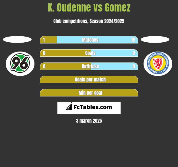 K. Oudenne vs Gomez h2h player stats