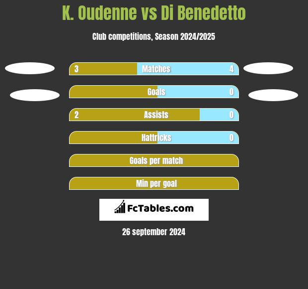 K. Oudenne vs Di Benedetto h2h player stats