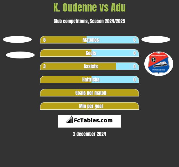 K. Oudenne vs Adu h2h player stats