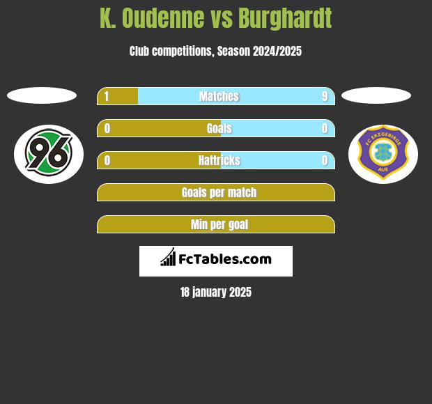 K. Oudenne vs Burghardt h2h player stats