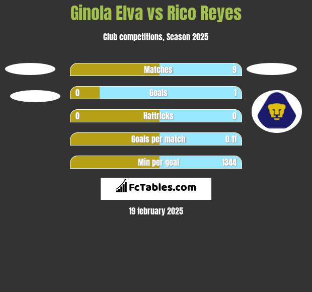 Ginola Elva vs Rico Reyes h2h player stats