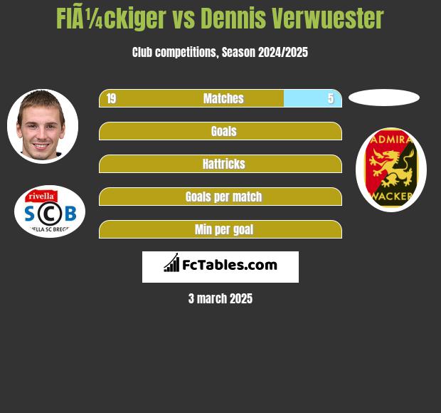 FlÃ¼ckiger vs Dennis Verwuester h2h player stats