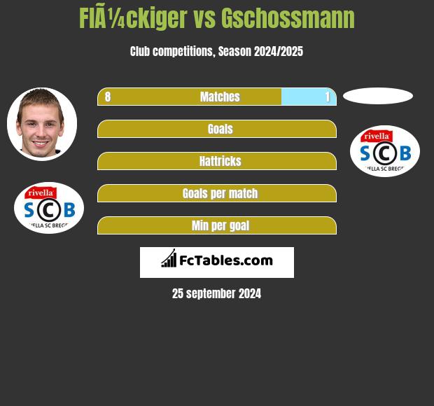 FlÃ¼ckiger vs Gschossmann h2h player stats