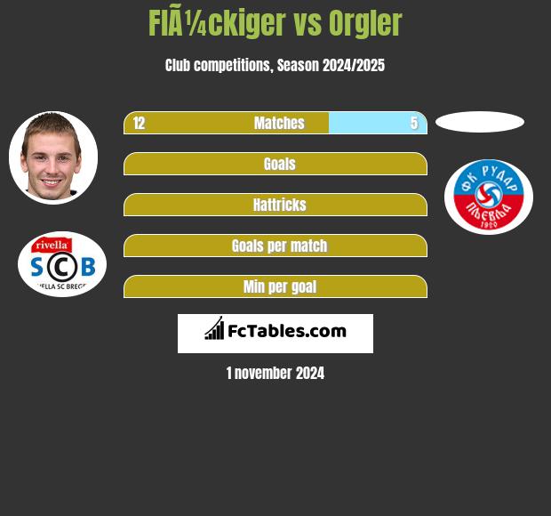 FlÃ¼ckiger vs Orgler h2h player stats