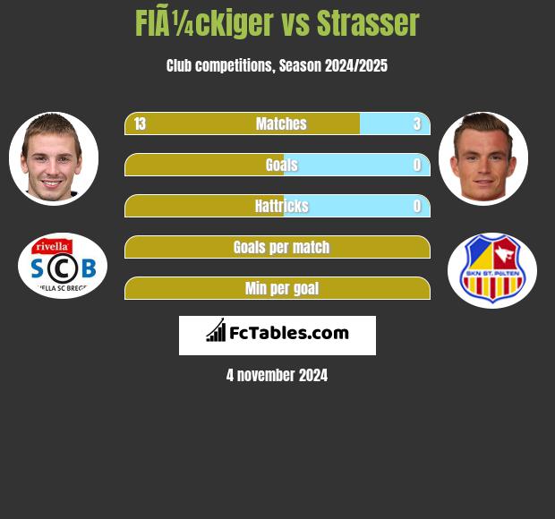 FlÃ¼ckiger vs Strasser h2h player stats