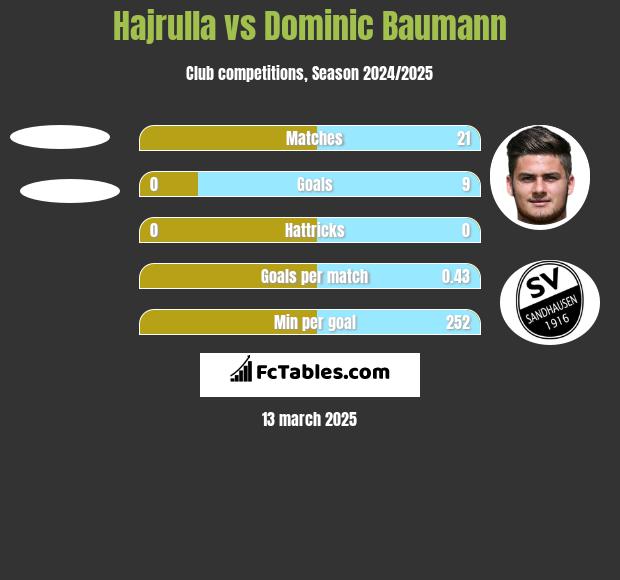 Hajrulla vs Dominic Baumann h2h player stats