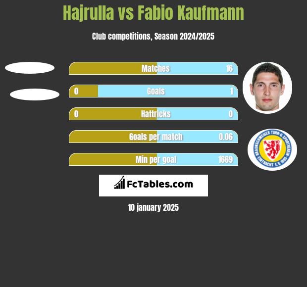 Hajrulla vs Fabio Kaufmann h2h player stats