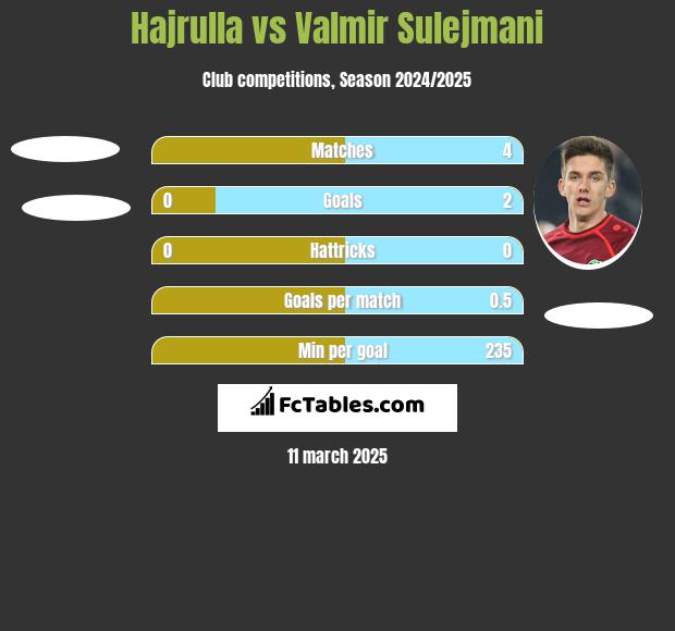 Hajrulla vs Valmir Sulejmani h2h player stats